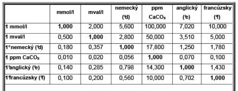 Tabuľka na prevod tvrdosti vody 