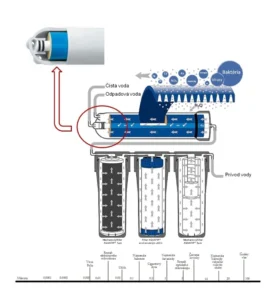 Detailný náčrt filtračného systému reverznej osmózy, zobrazujúci postupný proces filtrácie vody