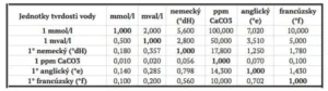 Tabuľka na prevod tvrdosti vody medzi rôznymi jednotkami