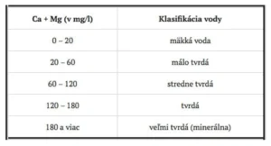 Tabuľka klasifikácie tvrdosti vody podľa obsahu vápnika a horčíka