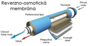 Ilustrácia štruktúry polopriepustnej reverzno-osmotickej membrány, ktorá zachytáva nečistoty