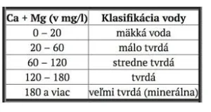 Tabuľka klasifikácie tvrdosti vody 