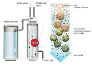 Schéma fungovania zmäkčovača vody s katexovou náplňou na odstraňovanie vodného kameňa