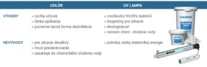 Porovnávacia tabuľka výhod a nevýhod dezinfekcie vody pomocou chlóru a UV lampy.