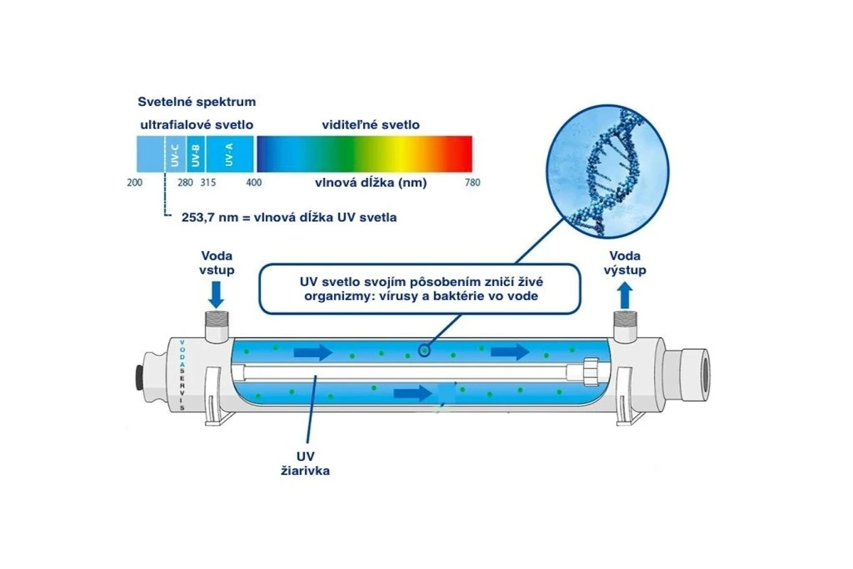 Diagram UV lampy