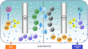 Ionizácia vody prostredníctvom elektrolýzy